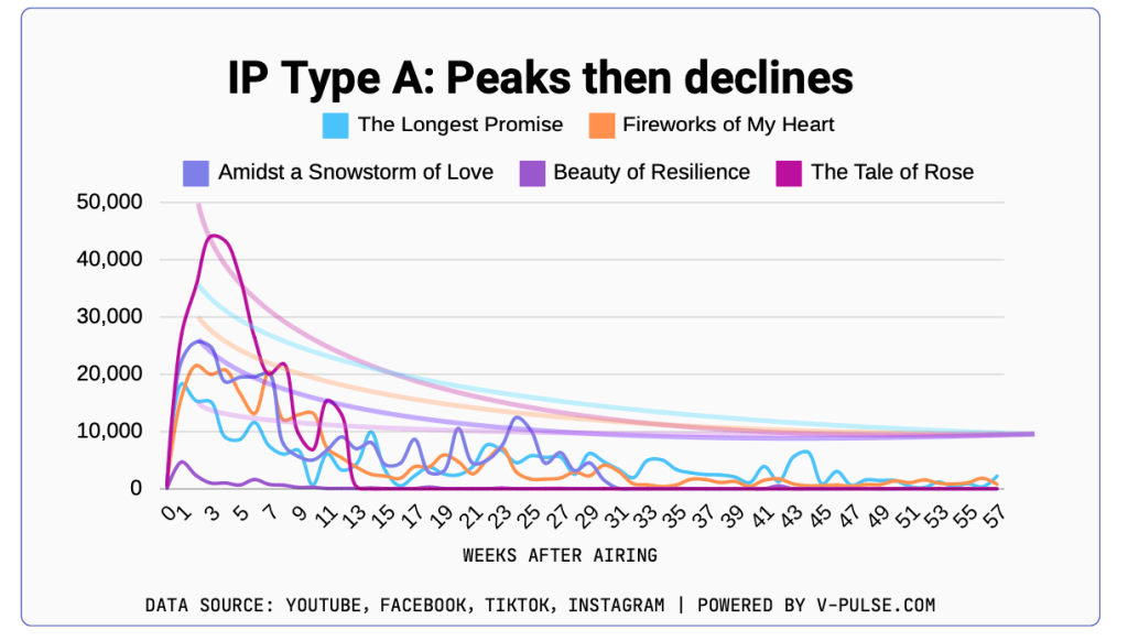Hidden Love Chinese Drama (2023): Everything You Need to Know 2 A peak then declining graph