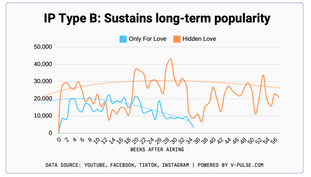 Hidden Love Chinese Drama (2023): Everything You Need to Know 3 Sustains long-term popularity