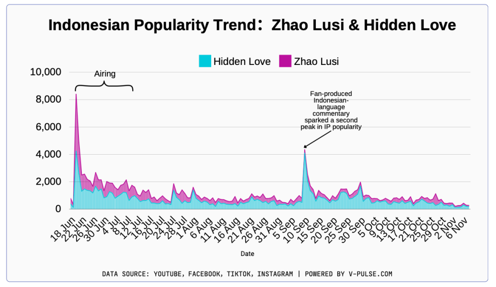 Hidden Love Chinese Drama (2023): Everything You Need to Know 5 Indonesia Popularity Trend: Zhao Lusi & Hidden Love