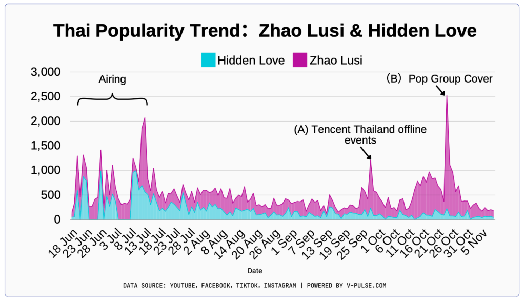 Hidden Love Chinese Drama (2023): Everything You Need to Know 8 Thai Popularity Trend of Zhao Lusi & Hidden Love